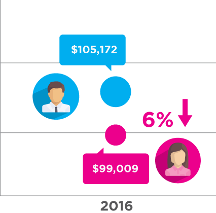 Funded amount for women-owned businesses was 6% lower than men-owned businesses