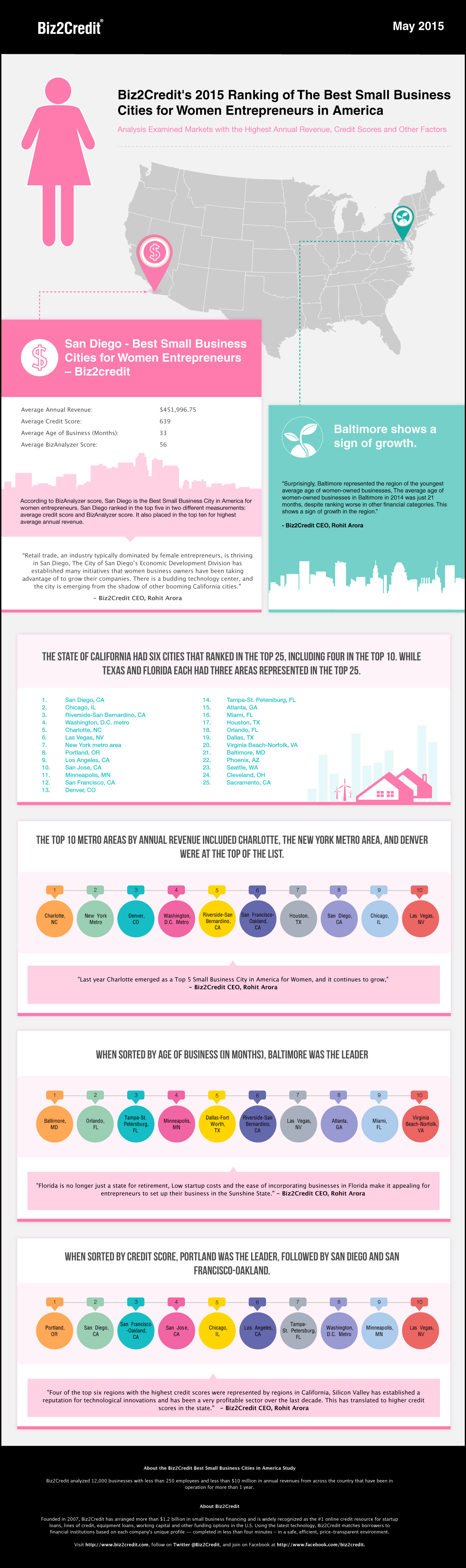 Info graphic: San Diego - Small Business Cities for Women Entrepreneurs