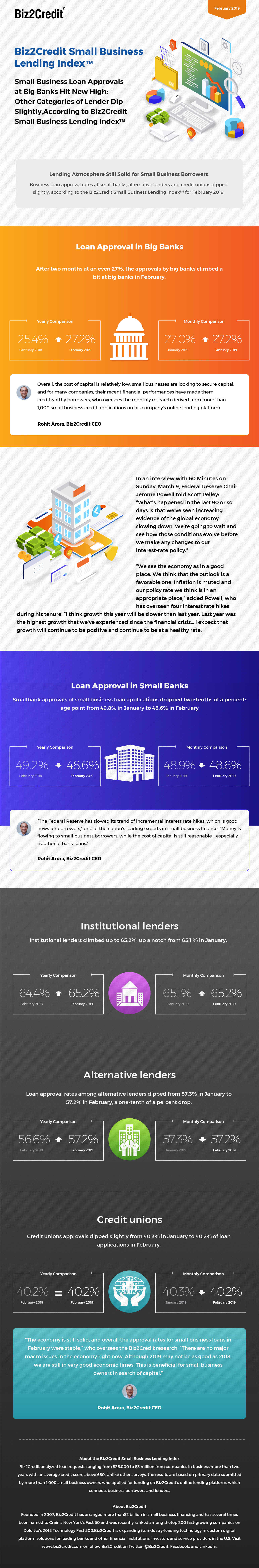 February 2019 Lending Index Infographic