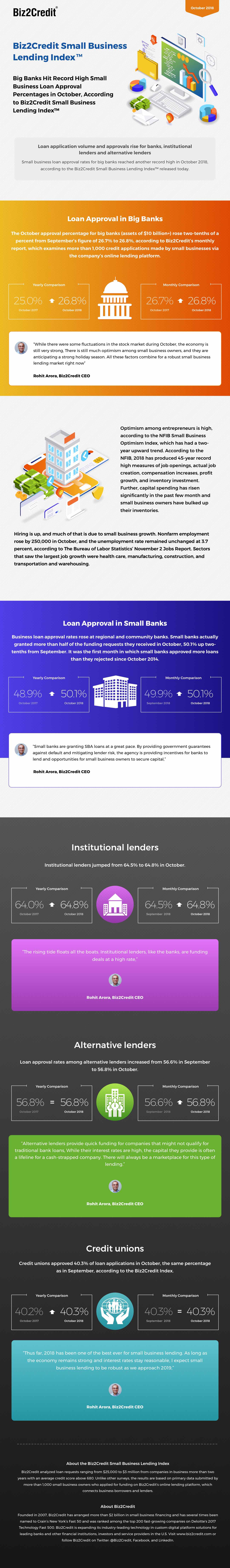 October18 Lending Index Infographic