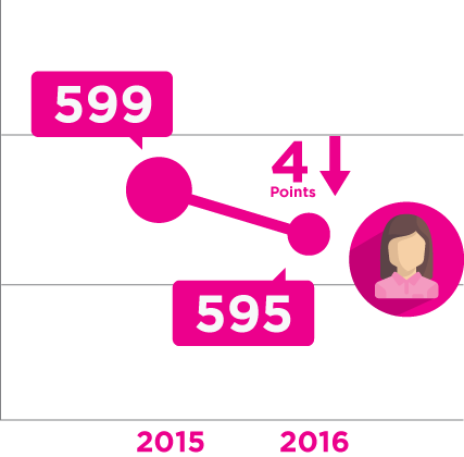 Credit Score for women-owned businesses dropped four points